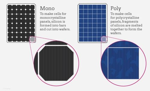 Últimas noticias de la empresa sobre ¿Qué es el panel solar monocristalino y el policristalino?¿Cuál es mejor?